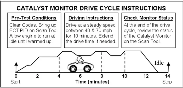How Many Miles Is a Complete Drive Cycle Explained