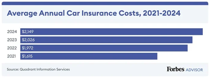 Are Car Insurance Rates Going Up Across the Country