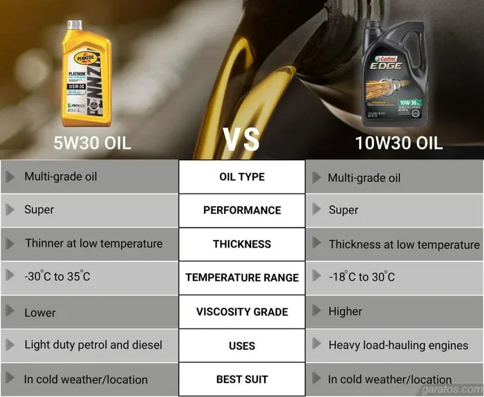 Can I Use 5W-30 Instead of 0W-20 Oil Without Any Problems